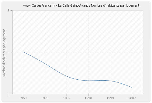 La Celle-Saint-Avant : Nombre d'habitants par logement